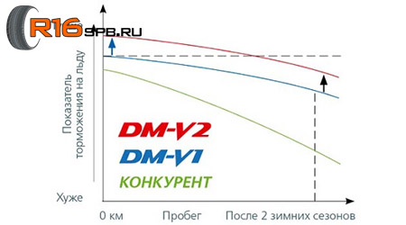 Bridgestone Blizzak DM-V2 - Эксплуатация