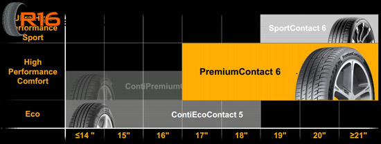 Continental PremiumContact 6 Сегмент