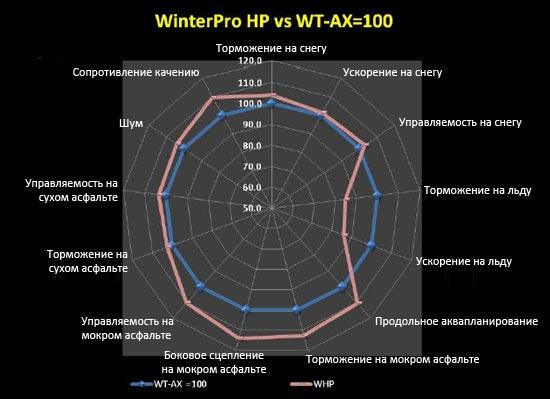 GT Radial WinterPro HP cравнение характеристик  c GT Radial Champiro WT-AX